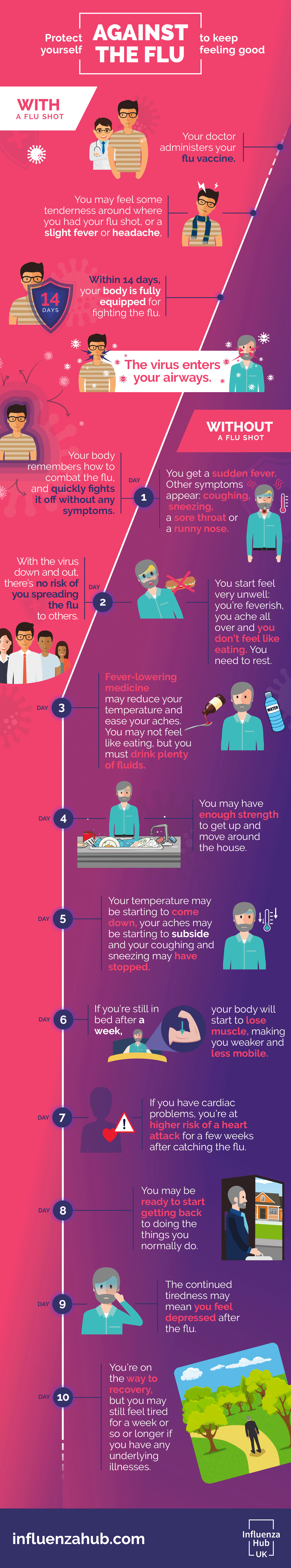 Infographoc - With or without a flu shot