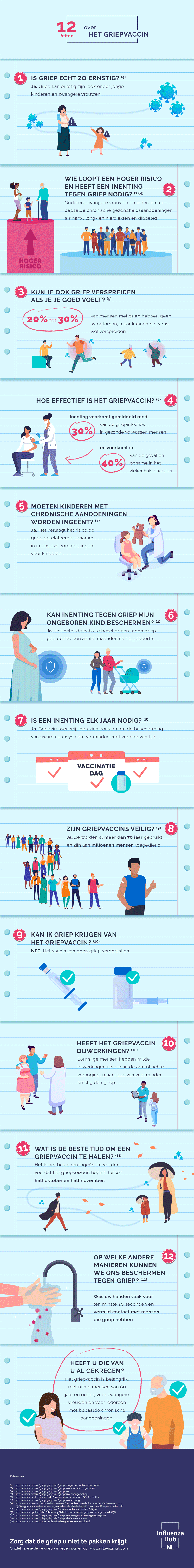 12 feiten over het griepprik