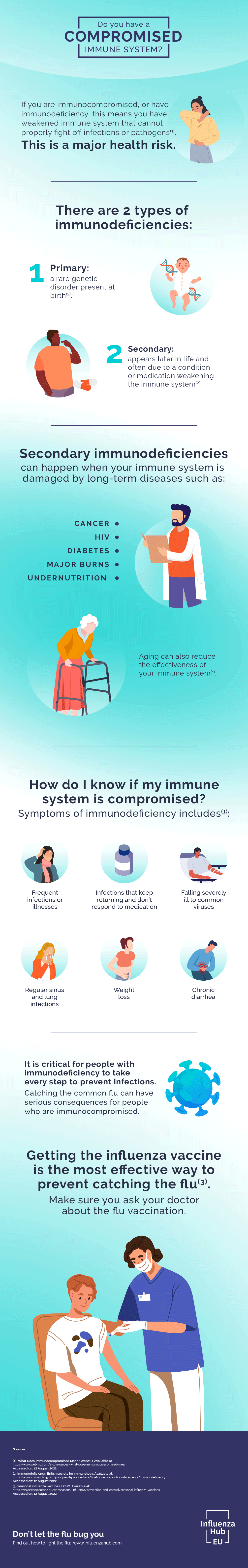 Compromised Immune System